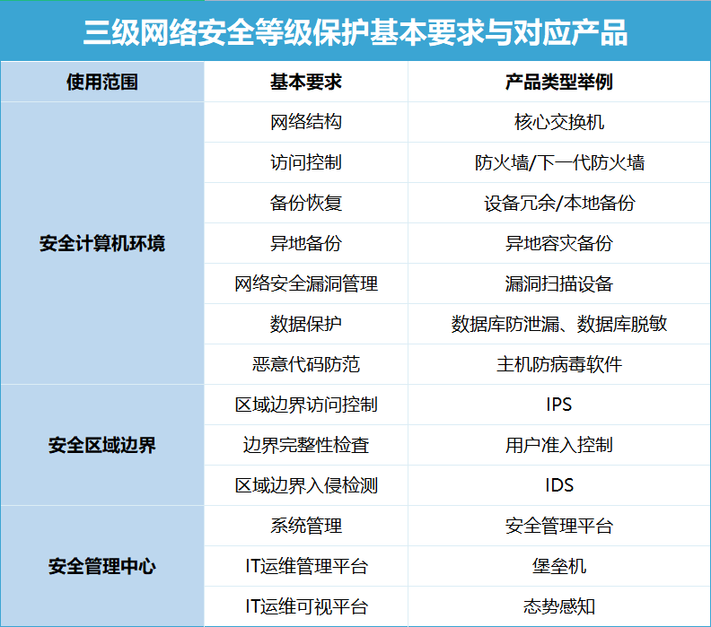 三级网络安全等级
