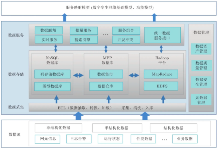 数字孪生技术的基础框架
